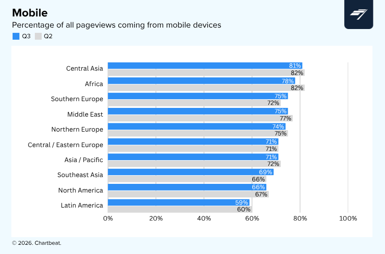 Chartbeat bar graph displaying mobile pageview traffic for Q2 and Q3 across multiple regions.