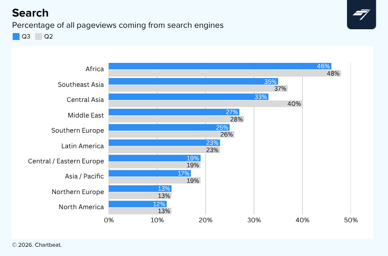 Chartbeat bar graph comparing regional search pageview percentages between Q2 and Q3. 