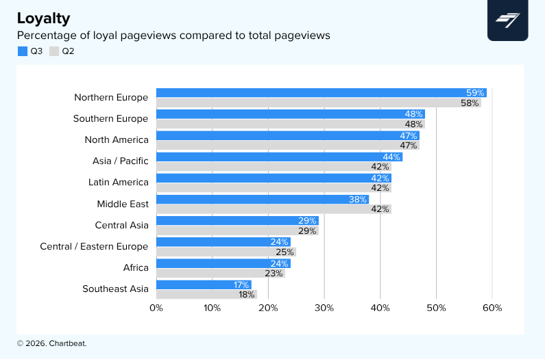 Chartbeat bar graph comparing percentage of loyal pageviews across regions.