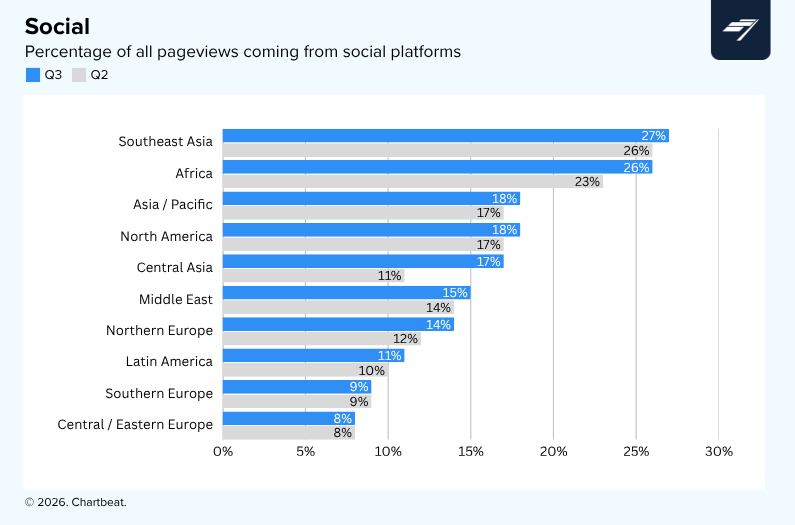Chartbeat bar graph comparing regional percentage of pageviews from social.
